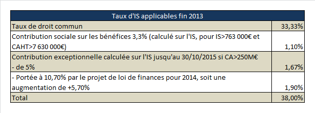 OSLL.Taux IS applicables fin 2013