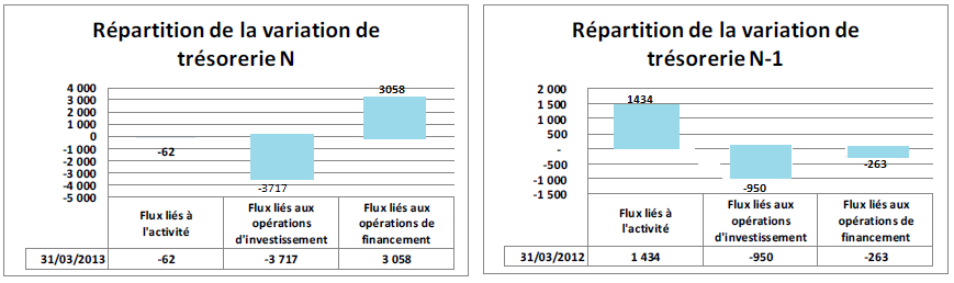 DAF-Perspectives-variationfluxdetrésorerie2